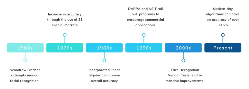 Facial Recognition Algorithms