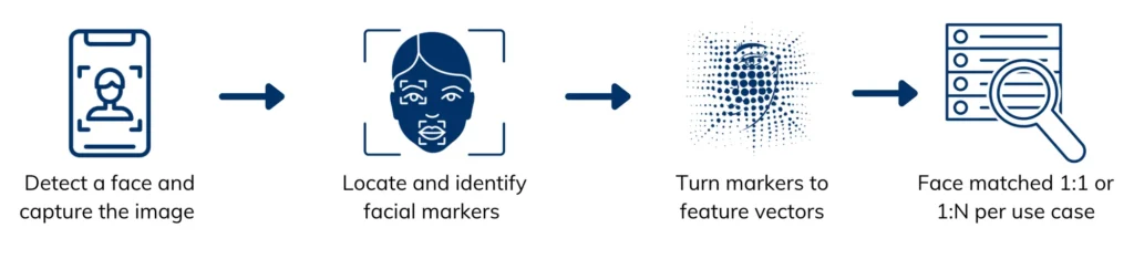 Modern Facial Recognition Technology