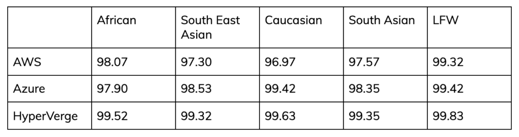 Competitive Benchmarking of Accuracy