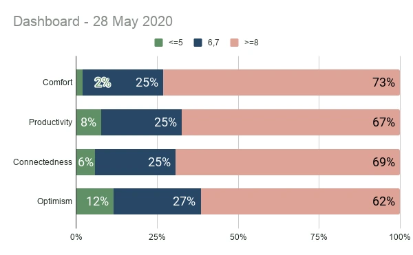 HyperVerge dashboard of WFH effectiveness