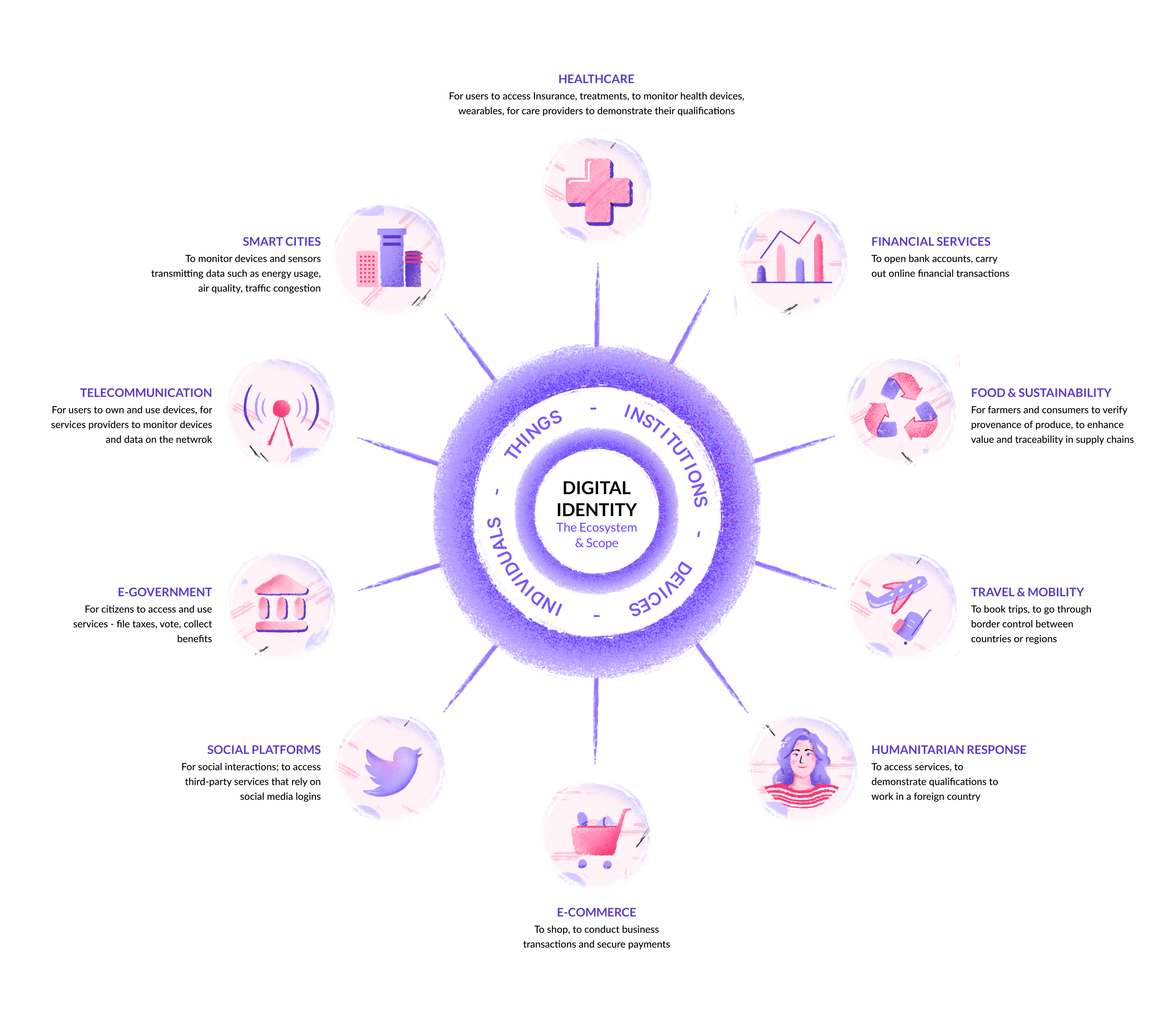 Digital Identity Ecosystem