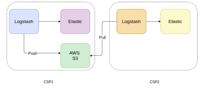 HyperVerge Mirroring the logs between two ELK clusters