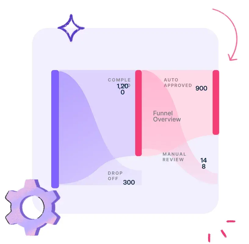 Convert more users using HyperVerge