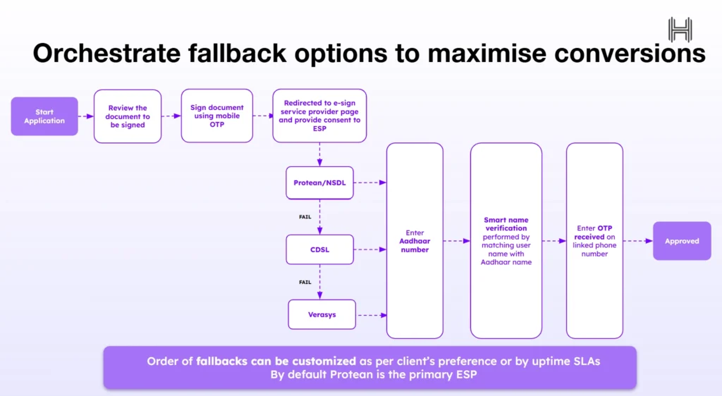Orchestrare fallback options to maximise conversions