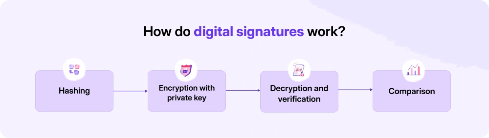 How do digital signatures work