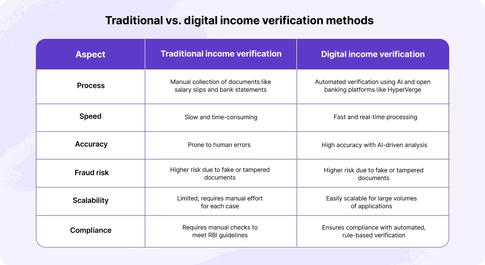Traditional vs digital income verification methods