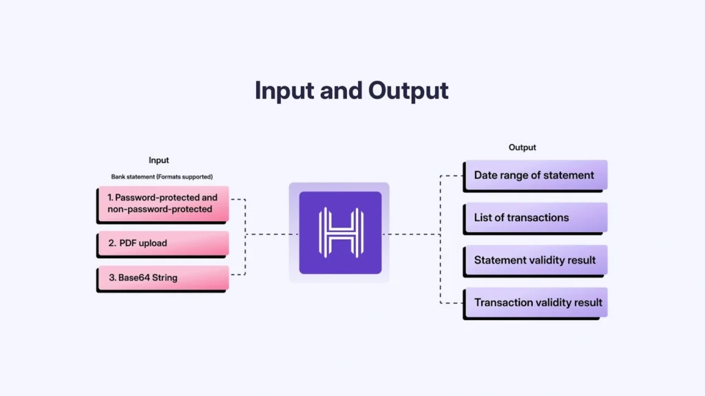 Bank statement analysis process