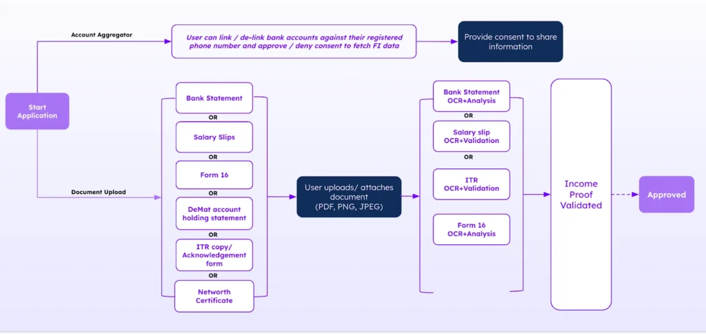 Real time data integration HyperVerge