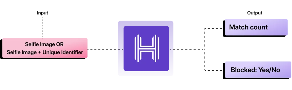 HyperVerge no code workflow builder