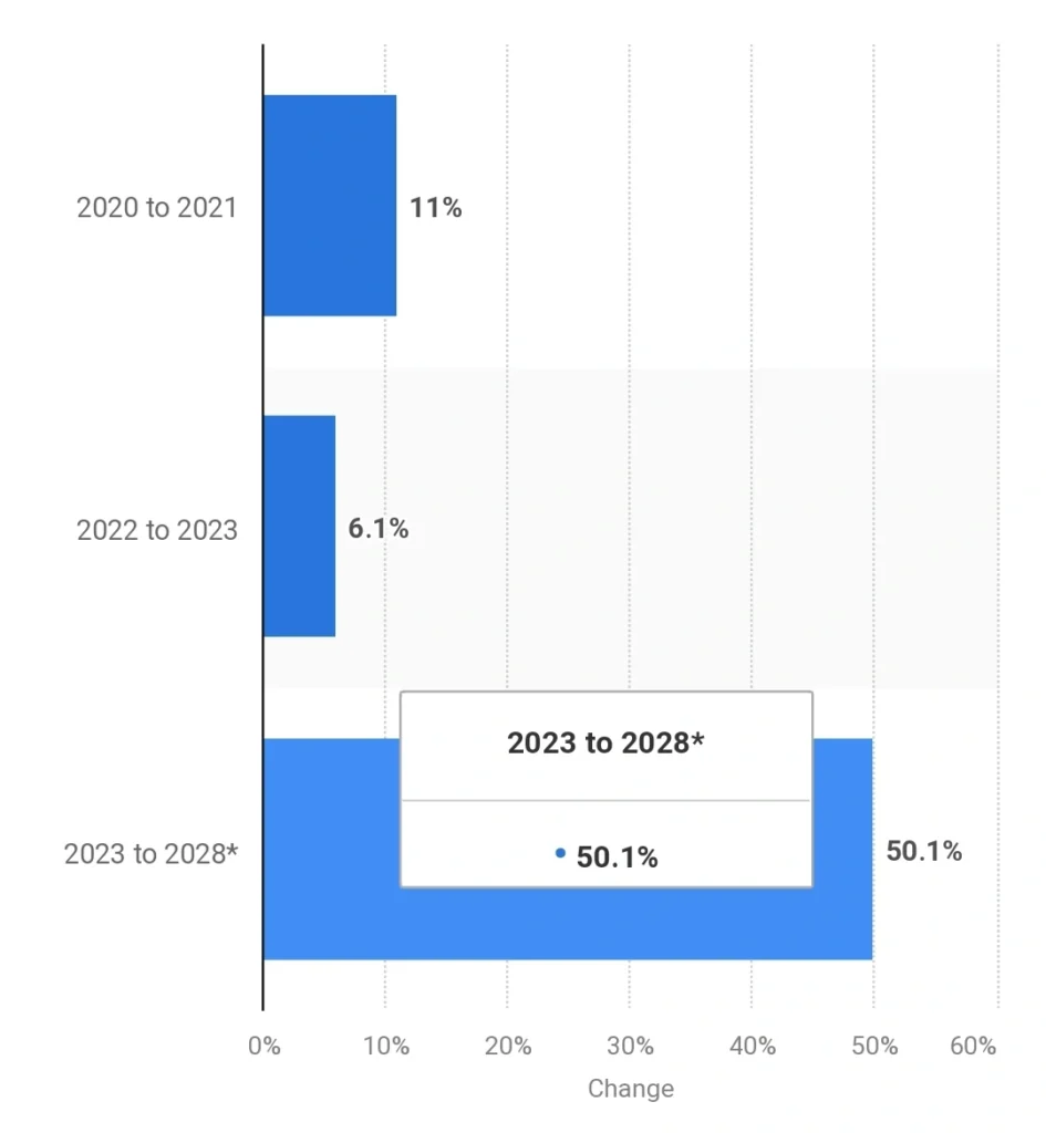 Change in the number of ultra-high-net-worth individuals in India from 2020 to 2023, with estimates for 2028