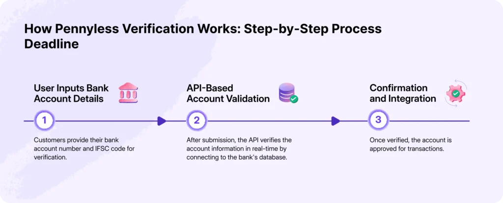 Pennyless verification step by step process