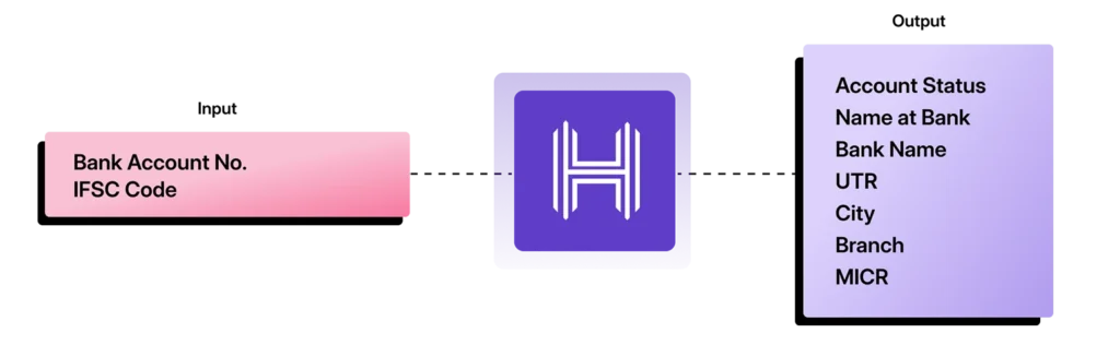 Benefits of Bank account verification solution