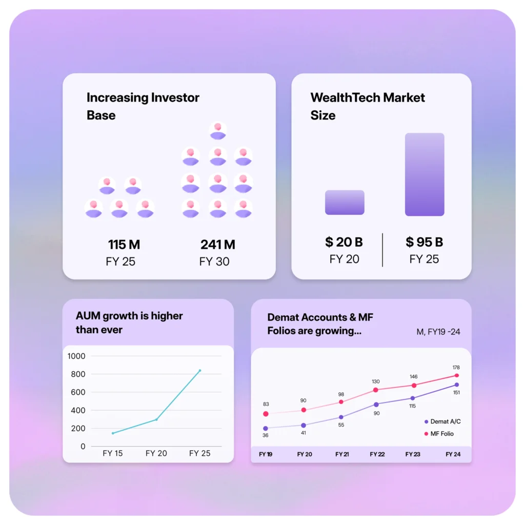 India's WealthTech market in India