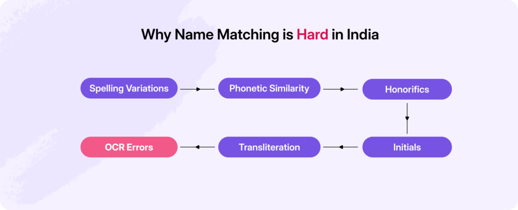 Name Match in Onboarding: Tackling Complexities in India’s BFSI Landscape