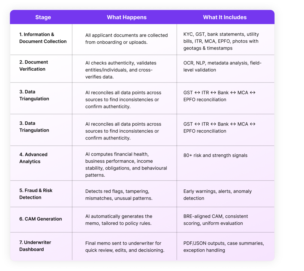 Automating Credit Assessment Memos (CAM): The Next Big Leap in Credit Decisioning