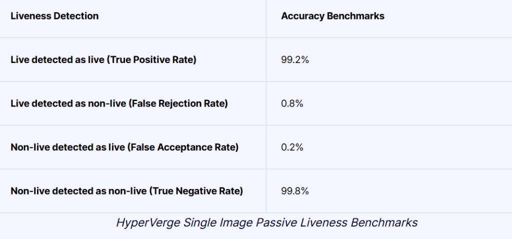Top BioID and FaceTec Alternatives: Liveness Detection Software Comparison – HyperVerge